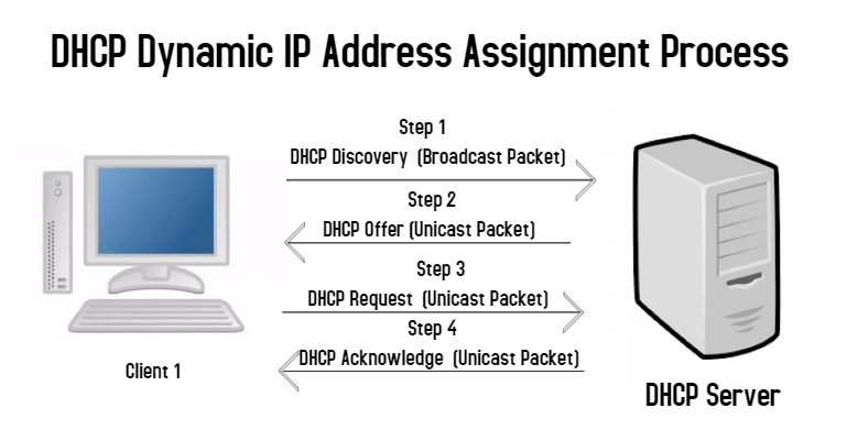 Sécuriser un serveur DHCP avec le basculement